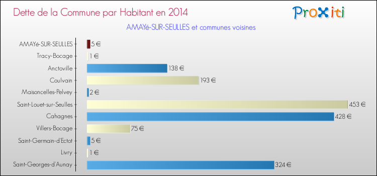 Dette par habitant de la commune en 2014 pour AMAYé-SUR-SEULLES et les communes proches Comparaison de la dette par habitant de la commune en 2014 pour AMAYé-SUR-SEULLES et les communes voisines
