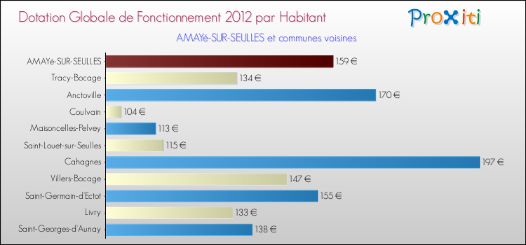 Montant des dotations globales de fonctionnement DGF par Habitant pour AMAYé-SUR-SEULLES et les communes proches Comparaison des des dotations globales de fonctionnement DGF par habitant pour AMAYé-SUR-SEULLES et les communes voisines