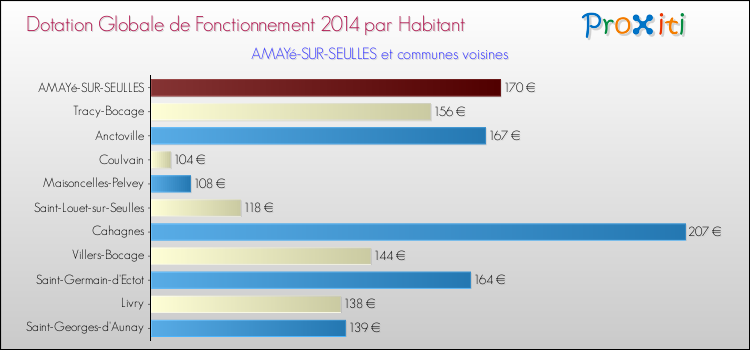 Montant des dotations globales de fonctionnement DGF par Habitant pour AMAYé-SUR-SEULLES et les communes proches en 2014. Comparaison des des dotations globales de fonctionnement DGF par habitant pour AMAYé-SUR-SEULLES et les communes voisines en 2014.