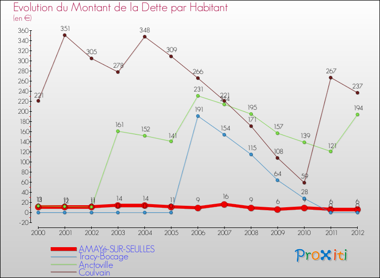 Evolution de la dette par habitant pour la commune de AMAYé-SUR-SEULLES et les communes proches de 2000 à 2012 Comparaison de la dette par habitant pour AMAYé-SUR-SEULLES et les communes voisines de 2000 à 2012
