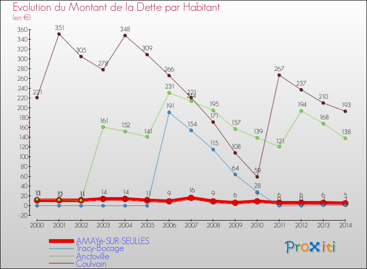 Evolution de la dette par habitant pour la commune de AMAYé-SUR-SEULLES et les communes proches de 2000 à 2014 Comparaison de la dette par habitant pour AMAYé-SUR-SEULLES et les communes voisines de 2000 à 2014