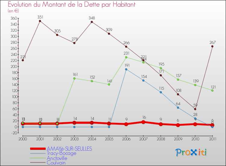 Evolution de la dette par habitant pour la commune de AMAYé-SUR-SEULLES et les communes proches Comparaison de la dette par habitant pour AMAYé-SUR-SEULLES et les communes voisines