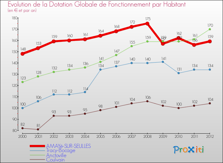 Evolution et montant de la dotation globale de fonctionnement par Habitant pour AMAYé-SUR-SEULLES et les communes proches Comparaison des dotations globales de fonctionnement par habitant pour AMAYé-SUR-SEULLES et les communes voisines