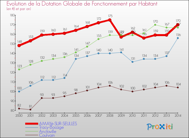 Evolution et montant de la dotation globale de fonctionnement par Habitant pour AMAYé-SUR-SEULLES et les communes proches de 2000 à 2014. Comparaison des dotations globales de fonctionnement par habitant pour AMAYé-SUR-SEULLES et les communes voisines de 2000 à 2014.