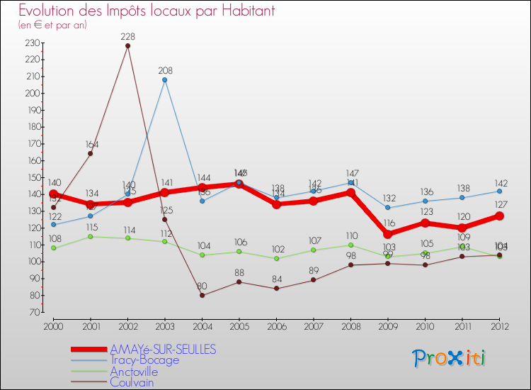 Evolution et montant des impôts locaux par Habitant pour AMAYé-SUR-SEULLES et les communes proches Comparaison des impôts locaux par habitant pour AMAYé-SUR-SEULLES et les communes voisines