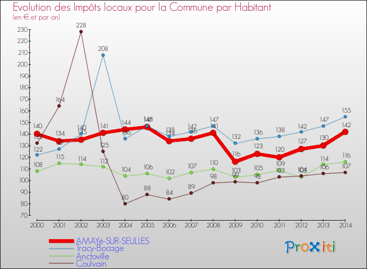 Evolution et montant des impôts locaux par Habitant pour AMAYé-SUR-SEULLES et les communes proches de 2000 à 2014 Comparaison des impôts locaux par habitant pour AMAYé-SUR-SEULLES et les communes voisines de 2000 à 2014