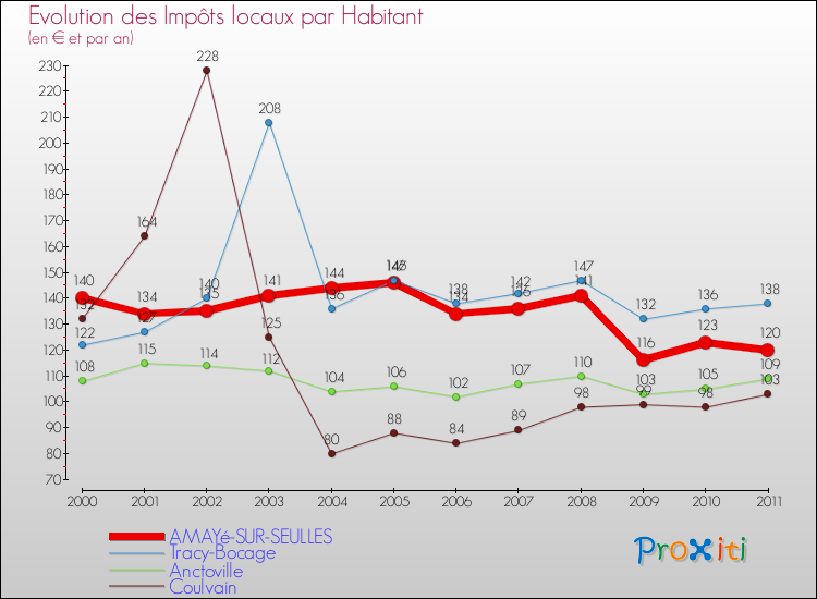 Evolution et montant des impôts locaux par Habitant pour AMAYé-SUR-SEULLES et les communes proches Comparaison des impôts locaux par habitant pour AMAYé-SUR-SEULLES et les communes voisines