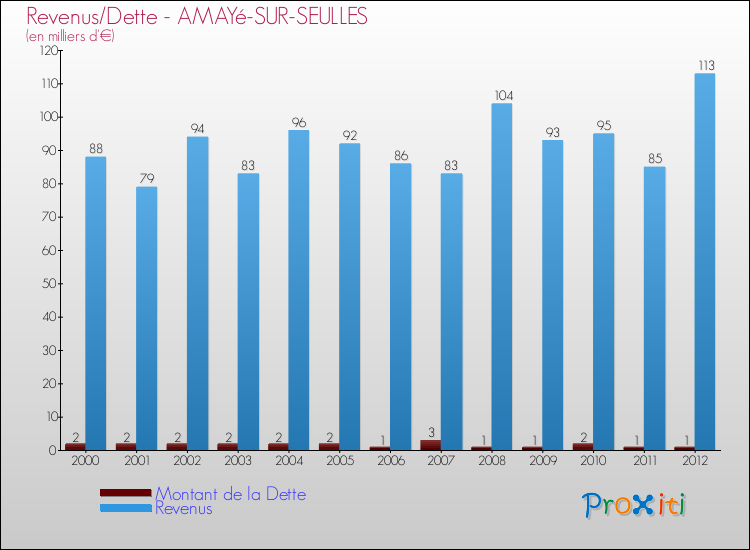 Evolution comparée de la dette et des revenus pour la commune de AMAYé-SUR-SEULLES de 2000 à 2012 Comparaison de la dette et des revenus pour AMAYé-SUR-SEULLES de 2000 à 2012