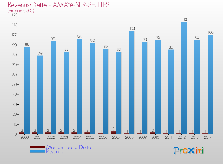Evolution comparée de la dette et des revenus pour la commune de AMAYé-SUR-SEULLES de 2000 à 2014 Comparaison de la dette et des revenus pour AMAYé-SUR-SEULLES de 2000 à 2014