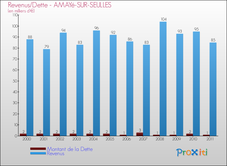 Evolution comparée de la dette et des revenus pour la commune de AMAYé-SUR-SEULLES de 2000 à 2011 Comparaison de la dette et des revenus pour AMAYé-SUR-SEULLES de 2000 à 2011
