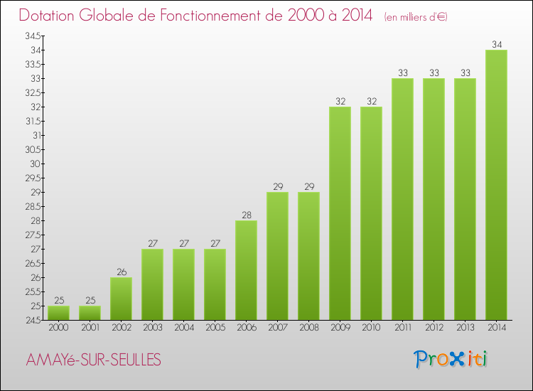 Evolution du montant de la Dotation Globale de Fonctionnement pour la commune de AMAYé-SUR-SEULLES de 2000 à 2014 Evolution du montant de la Dotation Globale de Fonctionnement pour AMAYé-SUR-SEULLES de 2000 à 2014