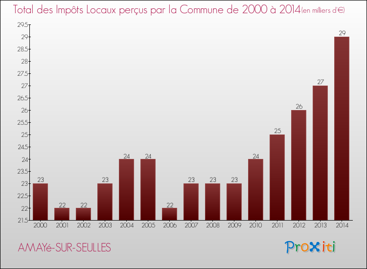 Evolution des Impôts Locaux pour la commune de AMAYé-SUR-SEULLES de 2000 à 2014 Evolution des Impôts Locaux pour AMAYé-SUR-SEULLES de 2000 à 2014