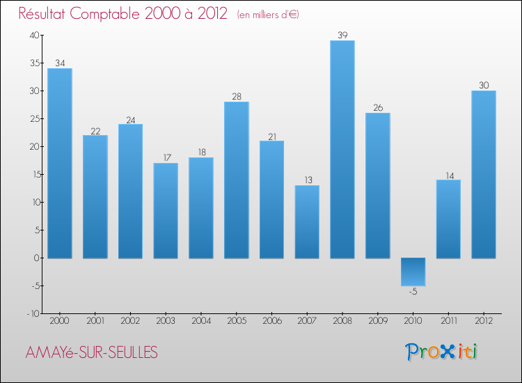 Evolution du résultat comptable pour la commune de AMAYé-SUR-SEULLES de 2000 à 2012 Evolution du résultat comptable pour AMAYé-SUR-SEULLES de 2000 à 2012