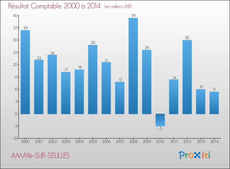 Evolution du résultat comptable pour la commune de AMAYé-SUR-SEULLES de 2000 à 2014 Evolution du résultat comptable pour AMAYé-SUR-SEULLES de 2000 à 2014