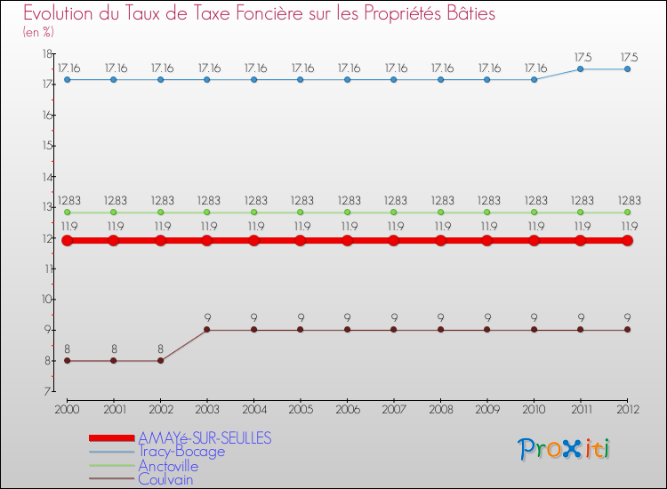 Evolution du taux de la taxe foncière sur le bati pour AMAYé-SUR-SEULLES et les communes proches de 2000 à 2012 Comparaison des taux de taxe foncière sur le bati pour AMAYé-SUR-SEULLES et les communes voisines de 2000 à 2012