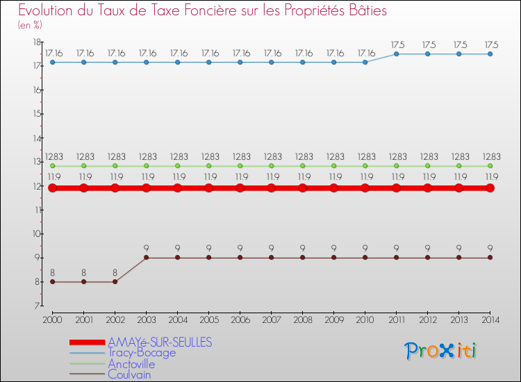 Evolution du taux de la taxe foncière sur le bati pour AMAYé-SUR-SEULLES et les communes proches de 2000 à 2014 Comparaison des taux de taxe foncière sur le bati pour AMAYé-SUR-SEULLES et les communes voisines de 2000 à 2014