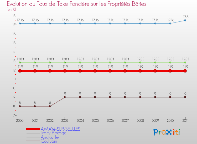 Evolution du taux de la taxe foncière sur le bati pour AMAYé-SUR-SEULLES et les communes proches Comparaison des taux de taxe foncière sur le bati pour AMAYé-SUR-SEULLES et les communes voisines