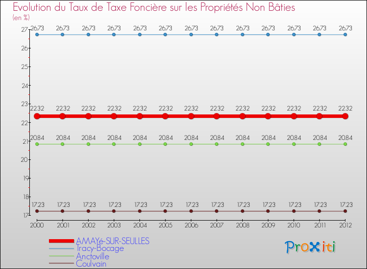 Evolution du taux de la taxe foncière sur les immeubles et terrains non batis pour AMAYé-SUR-SEULLES et les communes proches de 2000 à 2012 Comparaison des taux de la taxe foncière sur les immeubles et terrains non batis pour AMAYé-SUR-SEULLES et les communes voisines de 2000 à 2012