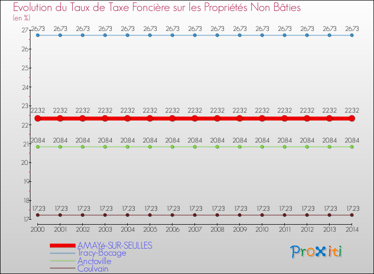 Evolution du taux de la taxe foncière sur les immeubles et terrains non batis pour AMAYé-SUR-SEULLES et les communes proches de 2000 à 2014 Comparaison des taux de la taxe foncière sur les immeubles et terrains non batis pour AMAYé-SUR-SEULLES et les communes voisines de 2000 à 2014