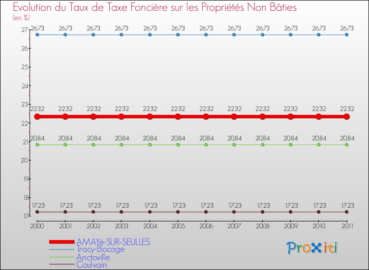 Evolution du taux de la taxe foncière sur les immeubles et terrains non batis pour AMAYé-SUR-SEULLES et les communes proches Comparaison des taux de la taxe foncière sur les immeubles et terrains non batis pour AMAYé-SUR-SEULLES et les communes voisines