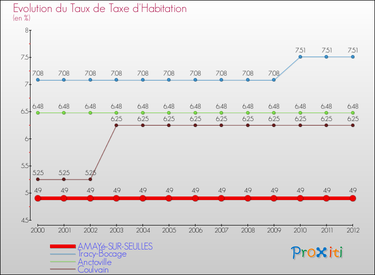 Evolution du taux de la taxe d'habitation pour AMAYé-SUR-SEULLES et les communes proches Comparaison des taux de la taxe d'habitation pour AMAYé-SUR-SEULLES et les communes voisines