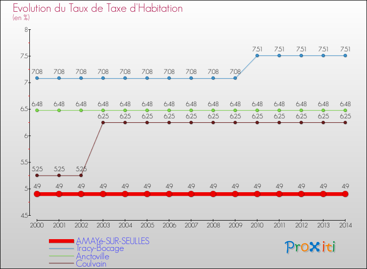 Evolution du taux de la taxe d'habitation pour AMAYé-SUR-SEULLES et les communes proches de 2000 à 2014 Comparaison des taux de la taxe d'habitation pour AMAYé-SUR-SEULLES et les communes voisines de 2000 à 2014