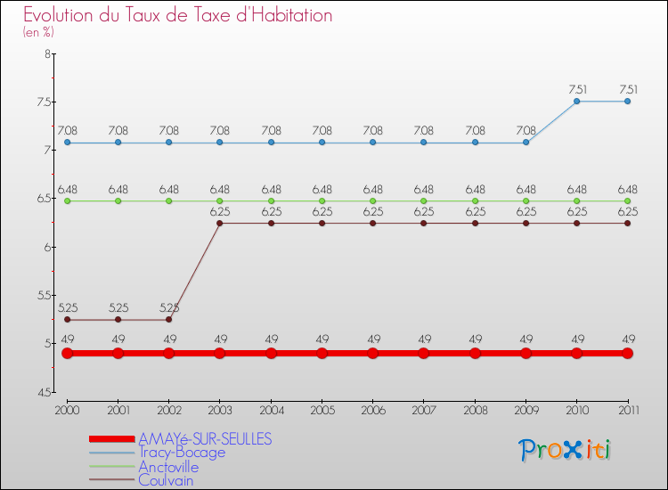 Evolution du taux de la taxe d'habitation pour AMAYé-SUR-SEULLES et les communes proches Comparaison des taux de la taxe d'habitation pour AMAYé-SUR-SEULLES et les communes voisines