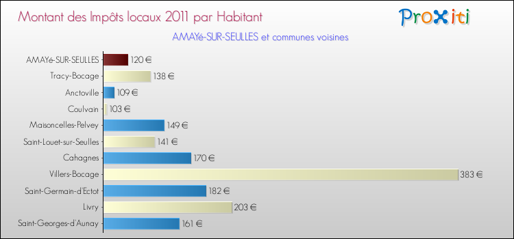 Montant des impôts locaux par Habitant pour AMAYé-SUR-SEULLES et les communes proches Comparaison des impôts locaux par habitant pour AMAYé-SUR-SEULLES et les communes voisines