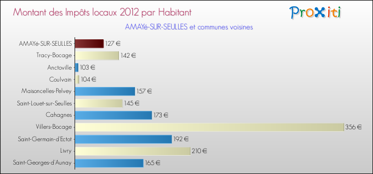 Montant des impôts locaux par Habitant pour AMAYé-SUR-SEULLES et les communes proches Comparaison des impôts locaux par habitant pour AMAYé-SUR-SEULLES et les communes voisines