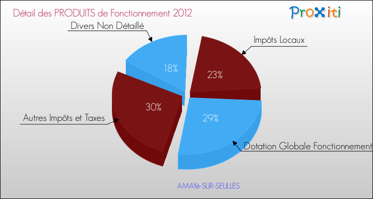 Décomposition du Budget de Fonctionnement 2012 de la commune de AMAYé-SUR-SEULLES Budget de Fonctionnement 2012 pour la commune de AMAYé-SUR-SEULLES