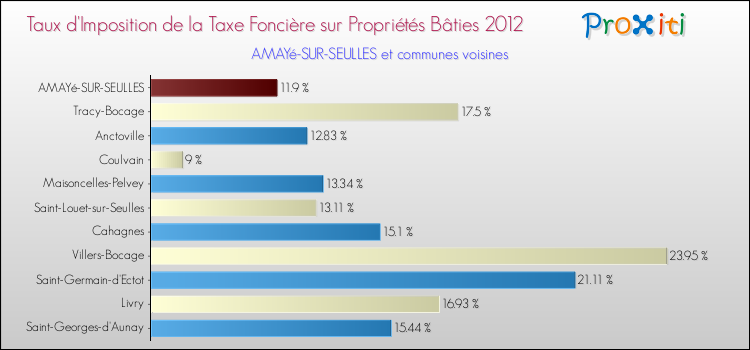 Taux d'imposition de la taxe foncière sur le bati 2012 pour AMAYé-SUR-SEULLES et les communes proches Comparaison des taux d'imposition de la taxe foncière sur le bati 2012 pour AMAYé-SUR-SEULLES et les communes voisines