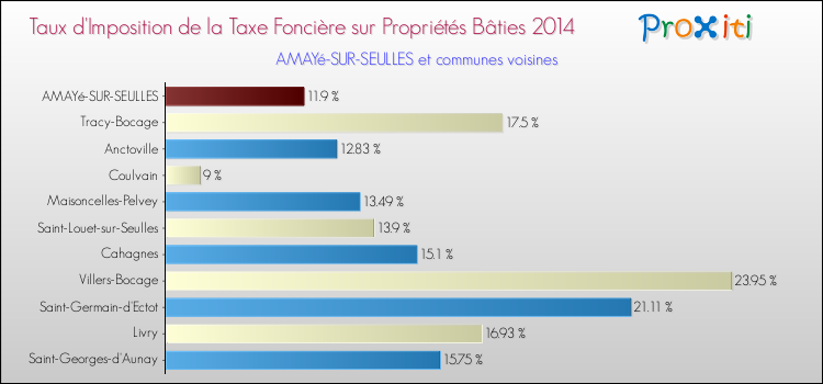 Taux d'imposition de la taxe foncière sur le bati 2014 pour AMAYé-SUR-SEULLES et les communes proches Comparaison des taux d'imposition de la taxe foncière sur le bati 2014 pour AMAYé-SUR-SEULLES et les communes voisines