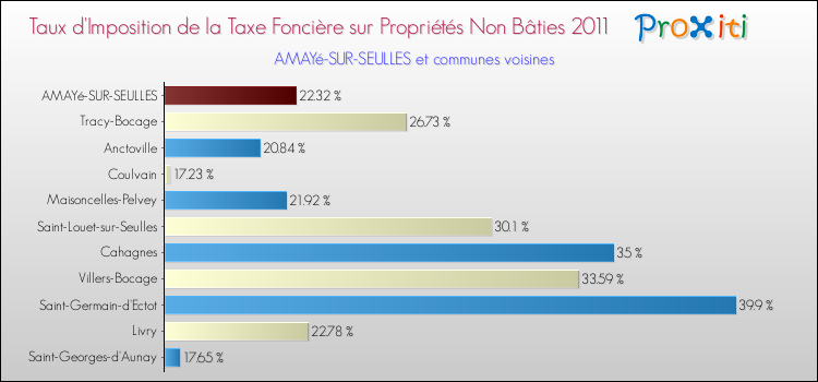 Taux d'imposition de la taxe foncière sur les immeubles et terrains non batis 2011 pour AMAYé-SUR-SEULLES et les communes proches Comparaison des taux d'imposition de la taxe foncière sur les immeubles et terrains non batis 2011 pour AMAYé-SUR-SEULLES et les communes voisines