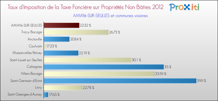 Taux d'imposition de la taxe foncière sur les immeubles et terrains non batis 2012 pour AMAYé-SUR-SEULLES et les communes proches Comparaison des taux d'imposition de la taxe foncière sur les immeubles et terrains non batis 2012 pour AMAYé-SUR-SEULLES et les communes voisines