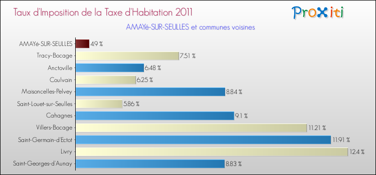 Taux d'imposition de la taxe d'habitation 2011 pour AMAYé-SUR-SEULLES et les communes proches Comparaison des taux d'imposition de la taxe d'habitation 2011 pour AMAYé-SUR-SEULLES et les communes voisines