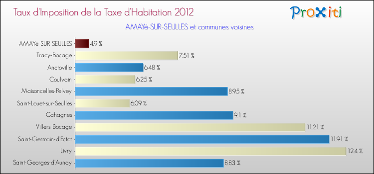 Taux d'imposition de la taxe d'habitation 2012 pour AMAYé-SUR-SEULLES et les communes proches Comparaison des taux d'imposition de la taxe d'habitation 2012 pour AMAYé-SUR-SEULLES et les communes voisines