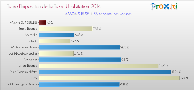 Taux d'imposition de la taxe d'habitation 2014 pour AMAYé-SUR-SEULLES et les communes proches Comparaison des taux d'imposition de la taxe d'habitation 2014 pour AMAYé-SUR-SEULLES et les communes voisines