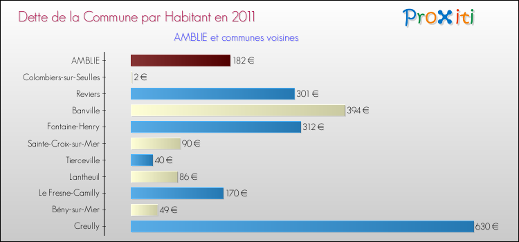 Dette par habitant de la commune en 2011 pour AMBLIE et les communes proches Comparaison de la dette par habitant de la commune en 2011 pour AMBLIE et les communes voisines
