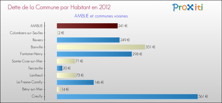 Dette par habitant de la commune en 2012 pour AMBLIE et les communes proches Comparaison de la dette par habitant de la commune en 2012 pour AMBLIE et les communes voisines