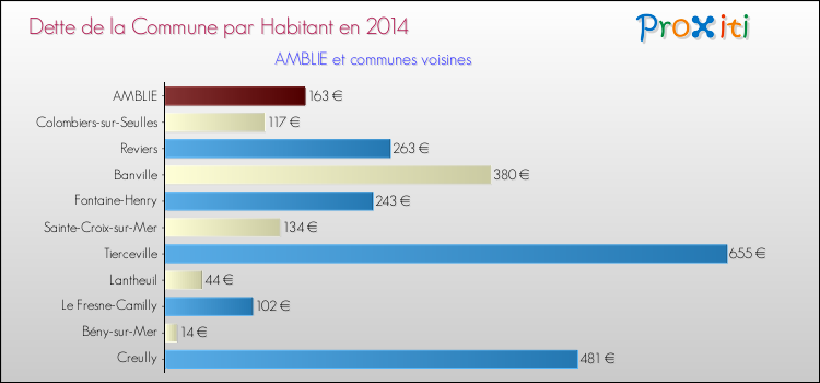 Dette par habitant de la commune en 2014 pour AMBLIE et les communes proches Comparaison de la dette par habitant de la commune en 2014 pour AMBLIE et les communes voisines