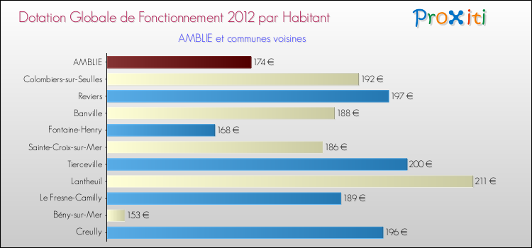 Montant des dotations globales de fonctionnement DGF par Habitant pour AMBLIE et les communes proches Comparaison des des dotations globales de fonctionnement DGF par habitant pour AMBLIE et les communes voisines