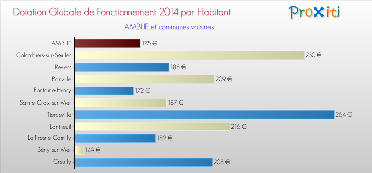 Montant des dotations globales de fonctionnement DGF par Habitant pour AMBLIE et les communes proches en 2014. Comparaison des des dotations globales de fonctionnement DGF par habitant pour AMBLIE et les communes voisines en 2014.
