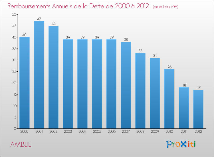 Evolution de l'annuité de la dette pour la commune de AMBLIE de 2000 à 2012 Annuités de la dette pour AMBLIE de 2000 à 2012