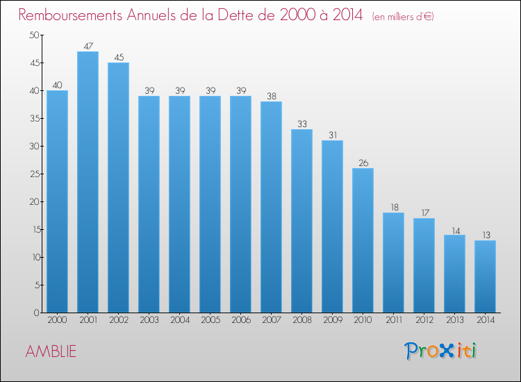 Evolution de l'annuité de la dette pour la commune de AMBLIE de 2000 à 2014 Annuités de la dette pour AMBLIE de 2000 à 2014