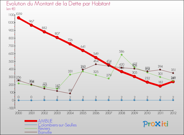 Evolution de la dette par habitant pour la commune de AMBLIE et les communes proches de 2000 à 2012 Comparaison de la dette par habitant pour AMBLIE et les communes voisines de 2000 à 2012