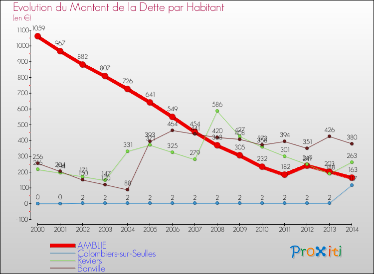 Evolution de la dette par habitant pour la commune de AMBLIE et les communes proches de 2000 à 2014 Comparaison de la dette par habitant pour AMBLIE et les communes voisines de 2000 à 2014