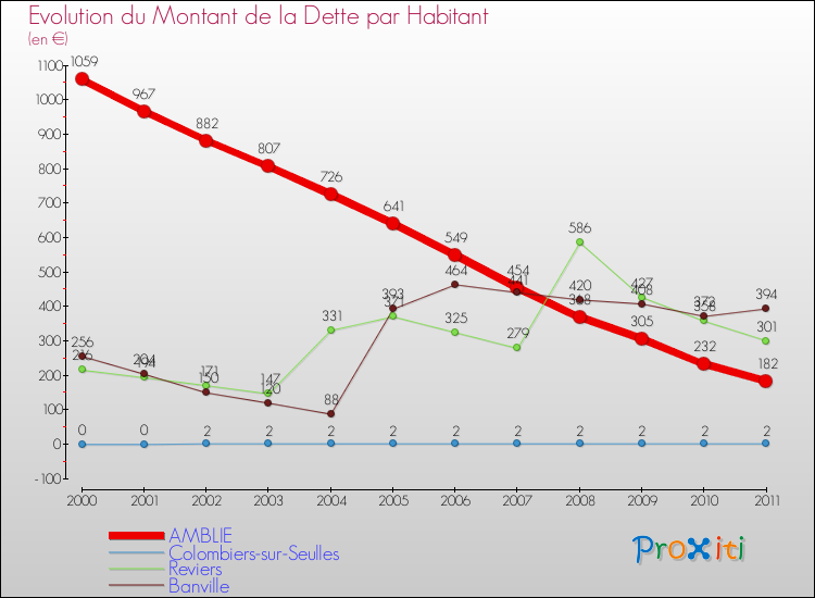 Evolution de la dette par habitant pour la commune de AMBLIE et les communes proches Comparaison de la dette par habitant pour AMBLIE et les communes voisines