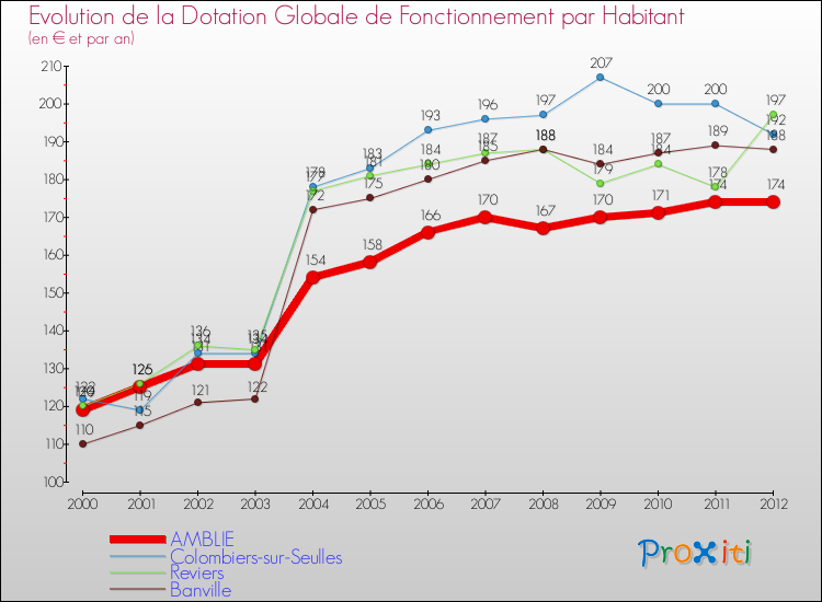 Evolution et montant de la dotation globale de fonctionnement par Habitant pour AMBLIE et les communes proches Comparaison des dotations globales de fonctionnement par habitant pour AMBLIE et les communes voisines