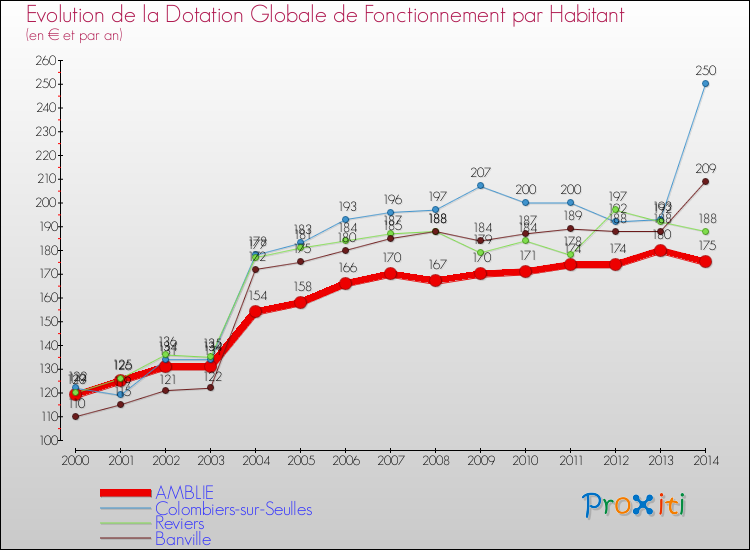 Evolution et montant de la dotation globale de fonctionnement par Habitant pour AMBLIE et les communes proches de 2000 à 2014. Comparaison des dotations globales de fonctionnement par habitant pour AMBLIE et les communes voisines de 2000 à 2014.