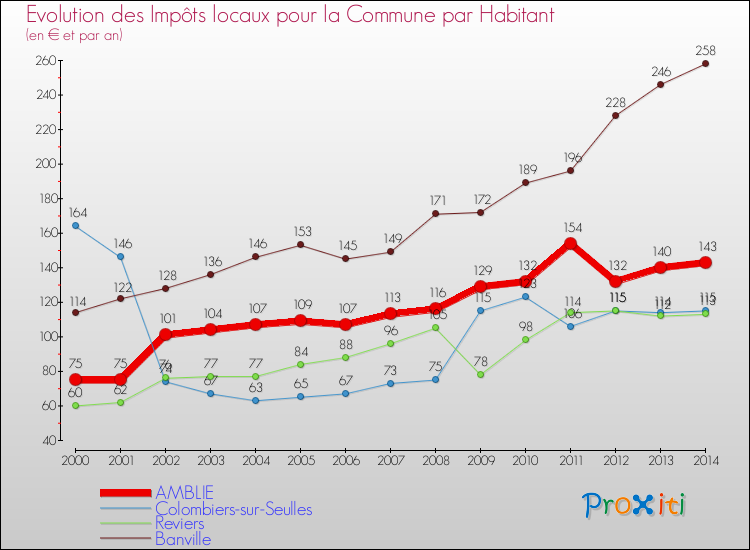 Evolution et montant des impôts locaux par Habitant pour AMBLIE et les communes proches de 2000 à 2014 Comparaison des impôts locaux par habitant pour AMBLIE et les communes voisines de 2000 à 2014